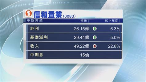 【業績速報】信置基礎溢利升5 中期息維持15仙 Now 新聞