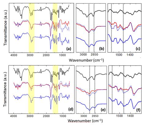 Ft Ir Spectra Of A C Pure U Peo Films Blue Curves Dma Loaded