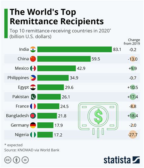 Infographic These Are The Worlds Top Remittance Recipients World