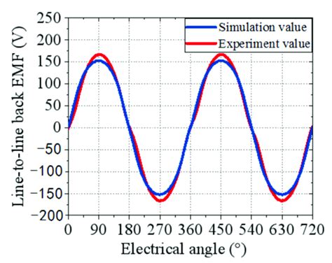 No-load back-EMF waveform. | Download Scientific Diagram