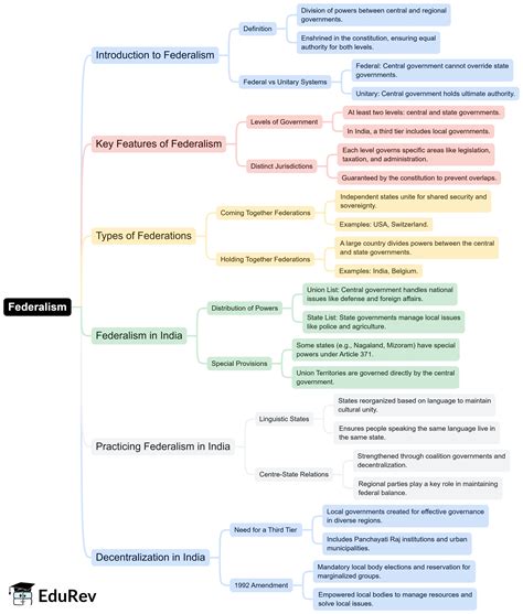 Mind Map: Federalism - Political Science Class 11 - Humanities/Arts PDF