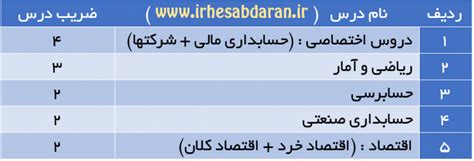 منابع کنکور کاردانی به کارشناسی حسابداری آی آر حسابداران