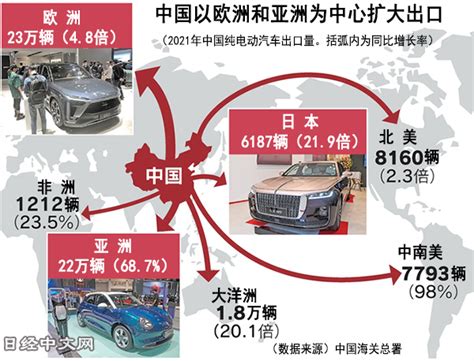 中國超美德成純電動車「世界工廠」 日經中文網