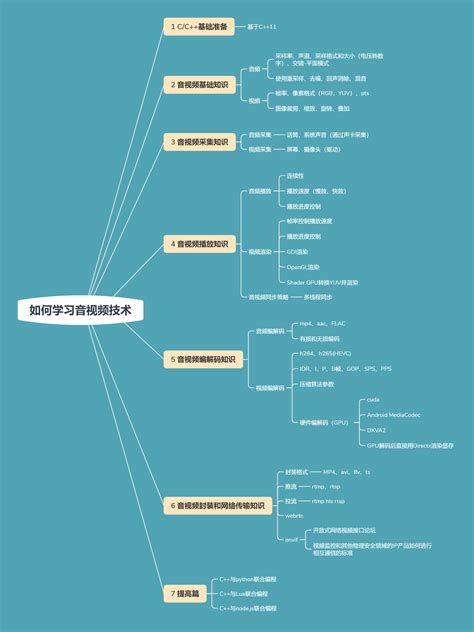 音视频开发c程序员的黄金方向【共2课时】cc课程 51cto学堂