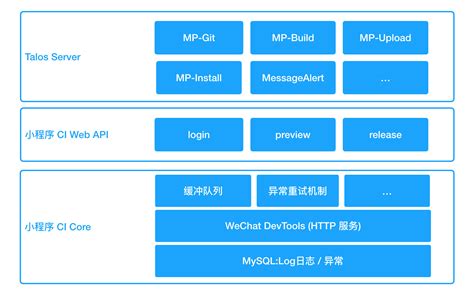 关于小程序持续交付 微信开放社区