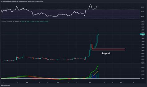 Loopring Price Analysis Lrc Token Spikes As Volume To Market Cap Ratio