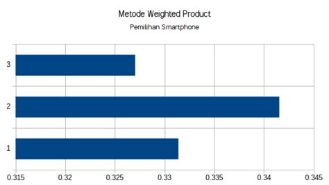 perhitungan weighted product model  sistem pendukung keputusan