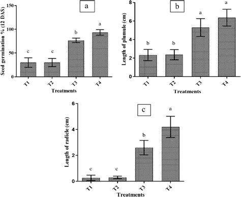 A Seed Germination 12 Das B Length Of Plumule And C Length Of