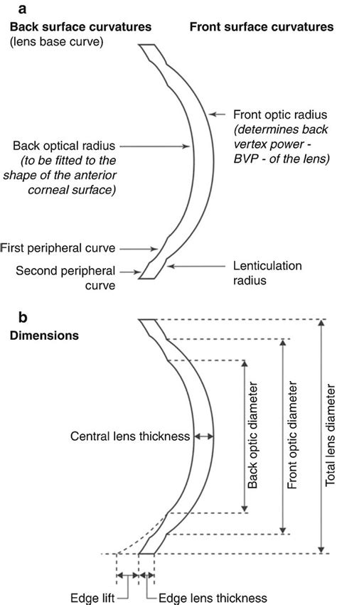 3d Optical Profilmetry Of Rgp Rigid Gas Permeable Lenses Forum