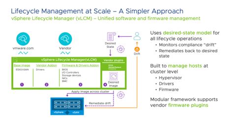 Vsphere Lifecycle Manager Vmware