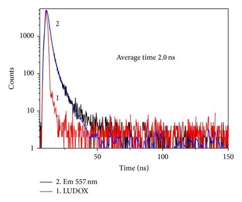 Pl Decay Spectra Of The Znse Zns R Benzothiazole Ncs At The Emission