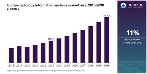 Europe Radiology Information Systems Market Size Outlook 2030