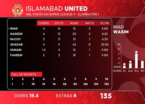 Islamabad United Vs Quetta Gladiators Highlights Psl Eliminator