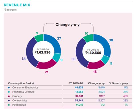 Reliance Retail Ltd: India’s largest Retail - IndianCompanies.in