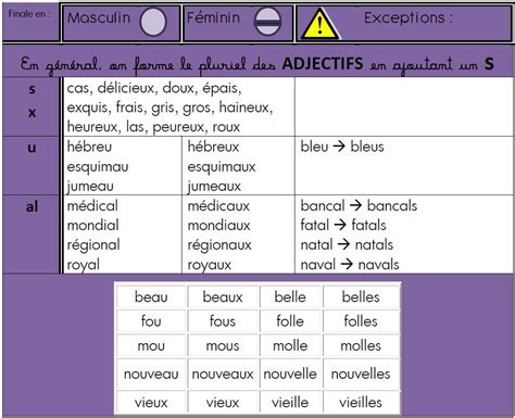 Des Tableaux Pour L Accord Des Noms Et Des Adjectifs Des Documents