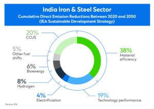 Growth And Decarbonisation Of Indias Steel Industry Standard Chartered