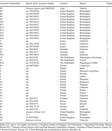 Hostpathogen Interaction Between Phytophthora Infestans And Solanum