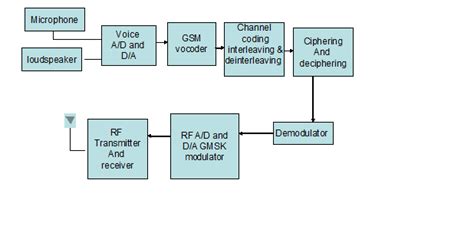 Ecstuff4u For Electronics Engineer Gsm Network Block Diagram