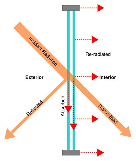 understanding solar heat gain coefficient shgc  certified passive