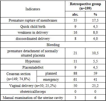 Polyhydramnios Features Of The Course Of Gestation Birth And Methods