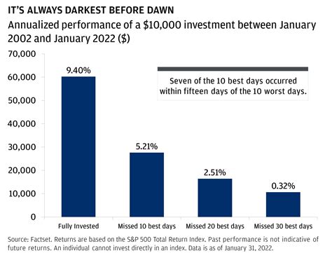 The Case For Always Staying Invested