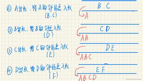 图的遍历 Bfs和dfs，利用bfs寻找最短路径 遍历不同节点最短路径 Csdn博客