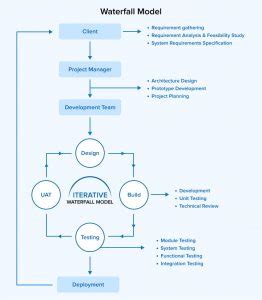 Top Software Development Methodologies Tatvasoft Blog