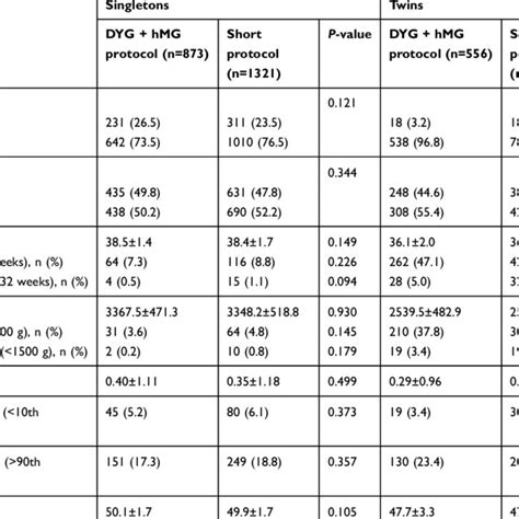 Neonatal Outcome In Live Born Singletons And Twins Grouped By Ovarian