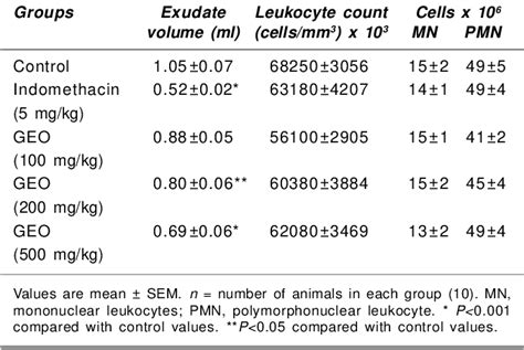 Table 1 From Antiinflammatory And Antinociceptive Activities Of