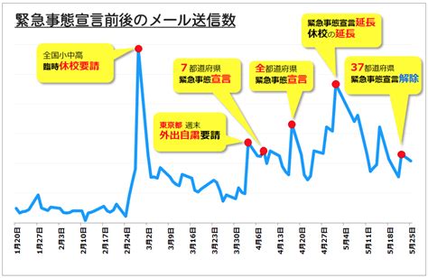 新型コロナウイルス感染拡大の影響で「マチコミ」内の学校から保護者への連絡が前年対比 364増｜ドリームエリア株式会社のプレスリリース