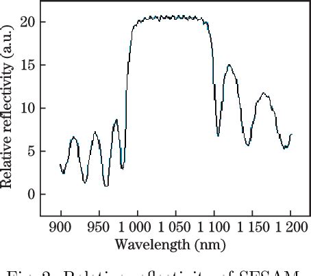 Figure 1 From Tunable Dual Wavelength Passively Mode Locked Yb Doped