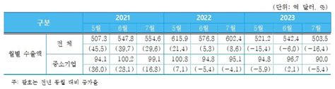 6월 中企 수출액 90억달러전년 比 52↓ 파이낸셜뉴스