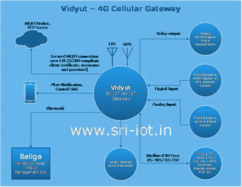 Vidyut 4g Iot Gateway 1 At Best Price In Chennai Id 2851236330255