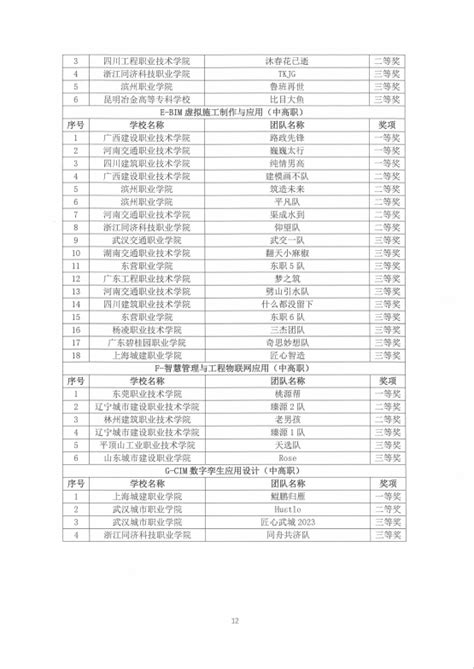 关于公布2023年“鲁班杯”全国高校bim毕业设计作品大赛总决赛获奖名单的通知大赛公告鲁班bim设计大赛