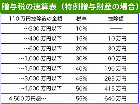 贈与税の計算を5つの具体例で徹底解説！【申告と納税方法もご紹介】