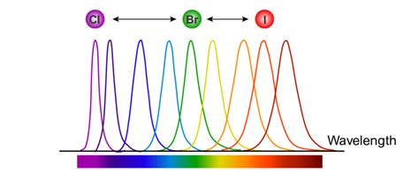 4 Schematic Illustration Of Tunable Emission Of Perovskites By