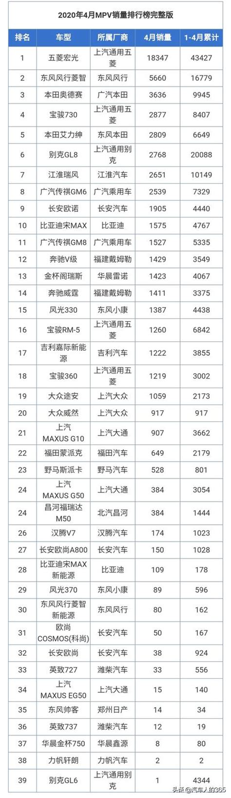 2020年4月份汽車銷量排行榜完整版發布（含轎車suvmpv） 每日頭條