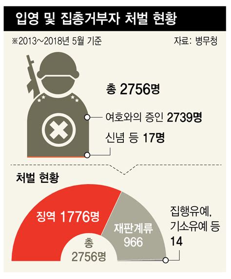 양심적 병역거부 앞으로 처벌 못해재판·기소 중단될 듯 한양대학교인권센터