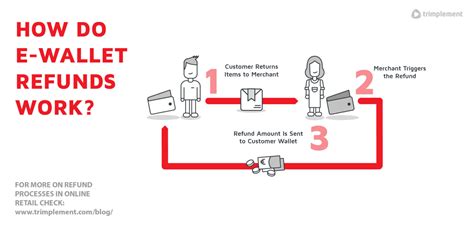 How To Build Powerful Refund Processing For E Commerce Trimplement Blog