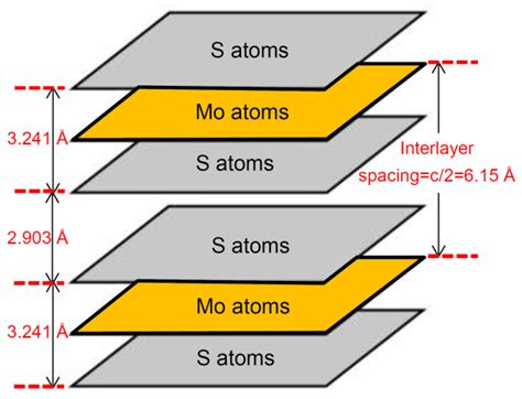 Synthesis Methods Of Two Dimensional Mos2 A Brief Review