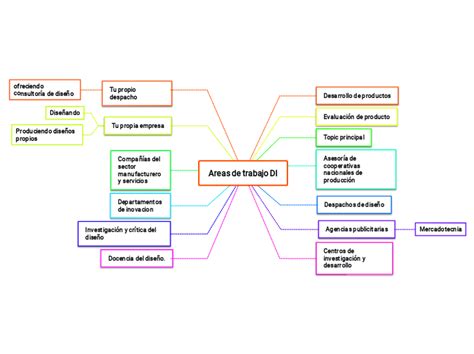 Areas De Trabajo DI Mind Map