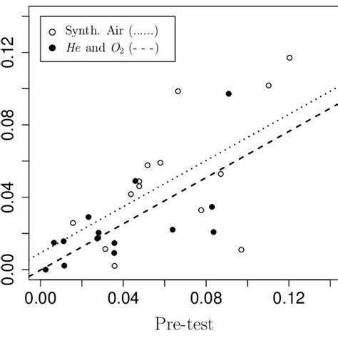 Scatter Plot For The Pretest And Posttest Measurements And Expected