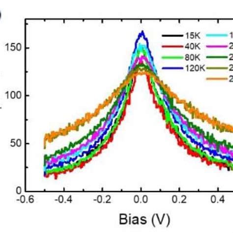 A Temperature Dependence Of Iv Characteristics Under The Range