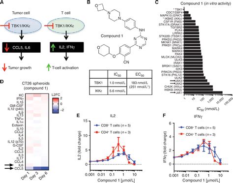 Figure 3 From Ex Vivo Profiling Of PD 1 Blockade Using Organotypic