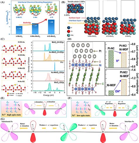 Recent Advances In Interface Engineering Strategy For Highlyefficient