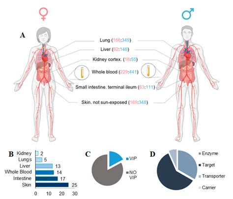 Biomolecules Free Full Text Sex Biased Expression Of Pharmacogenes Across Human Tissues