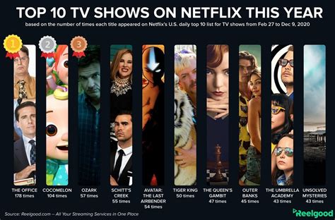 Here are The Top 10 Netflix Shows From 2020 – Cord Cutters News