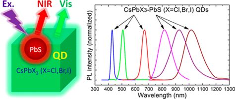 Heterostructural Cspbx3 Pbs X Cl Br I Quantum Dots With Tunable