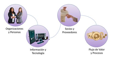 Itilf T Las Cuatro Dimensiones De Gesti N De Servicios Tzaloa