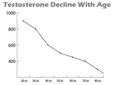 The Truth About Testosterone Decrease